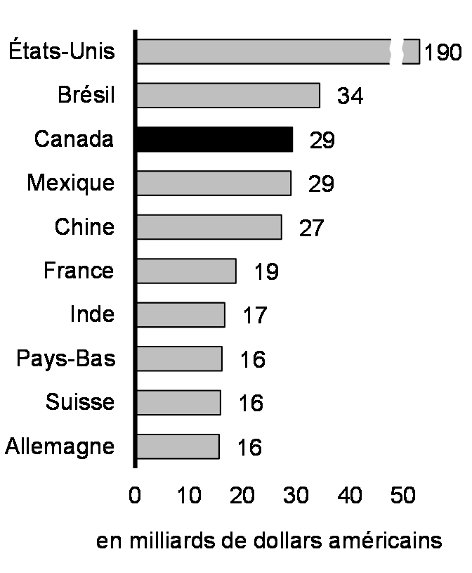 Graphique 2 : Les dix principaux pays bénéficiaires d'apports d'investissement direct étranger, S1 2023