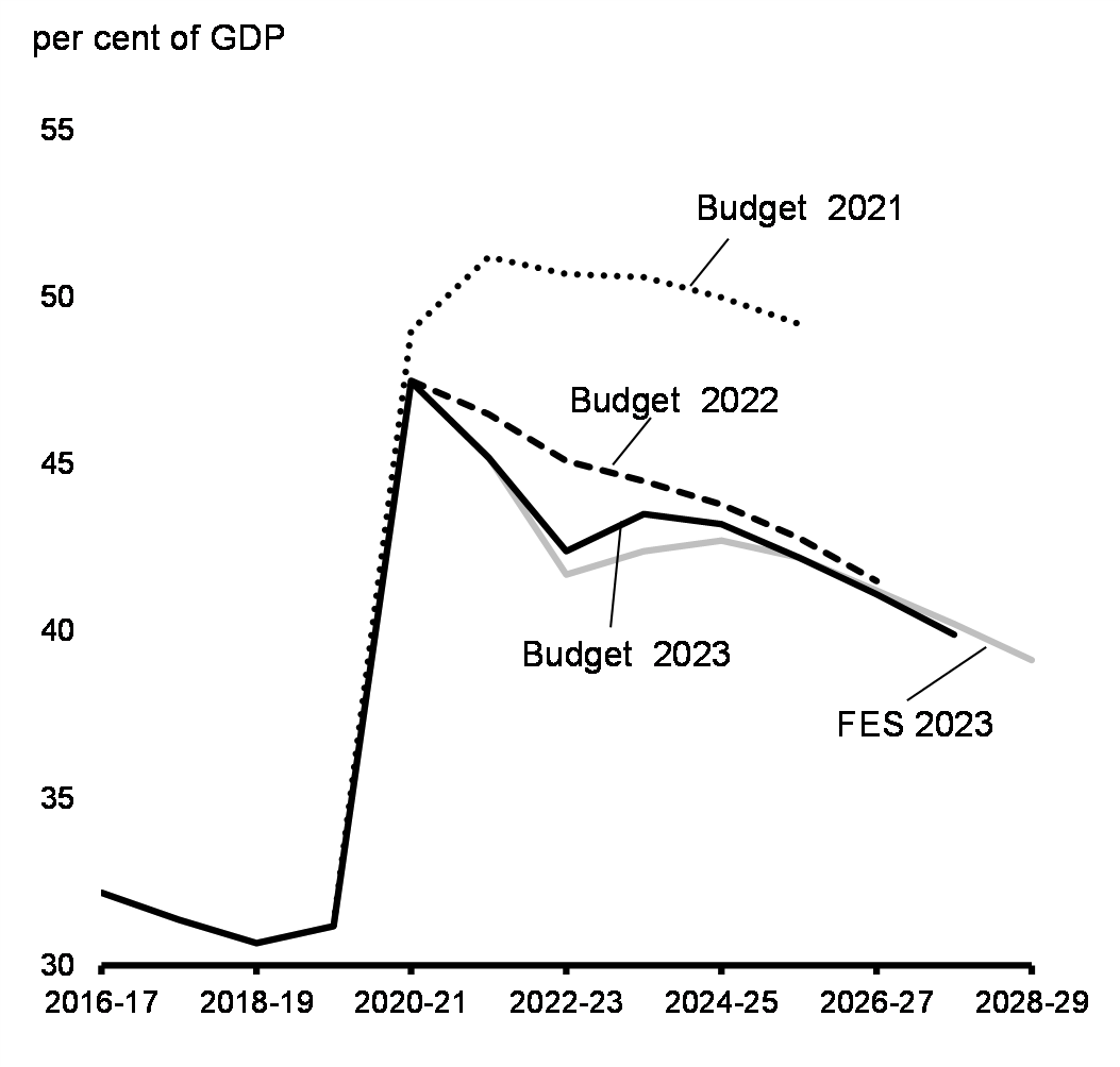 Chart 20: Federal Debt