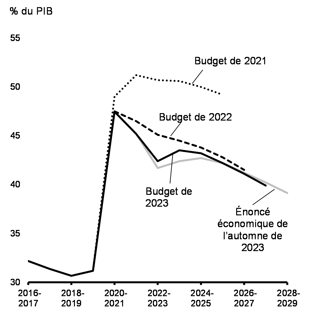 Graphique 20 : Dette fédérale