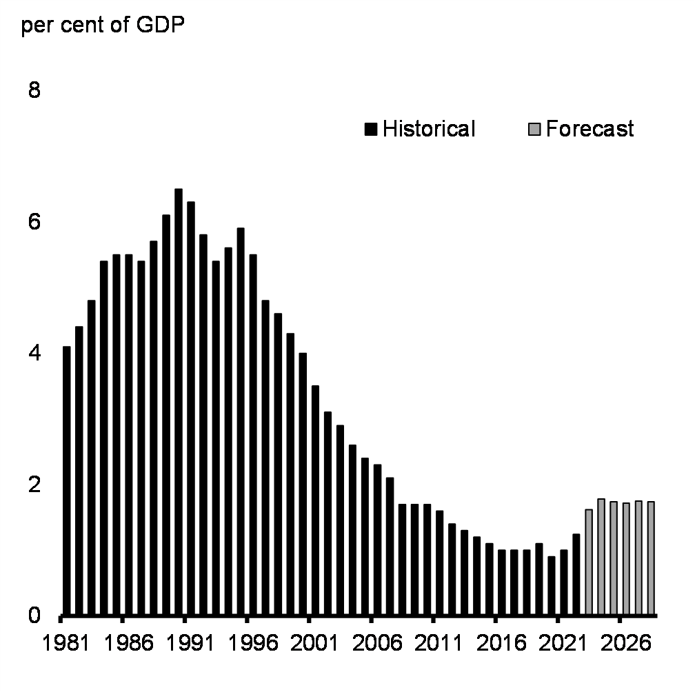 Chart 21: Public Debt Charges