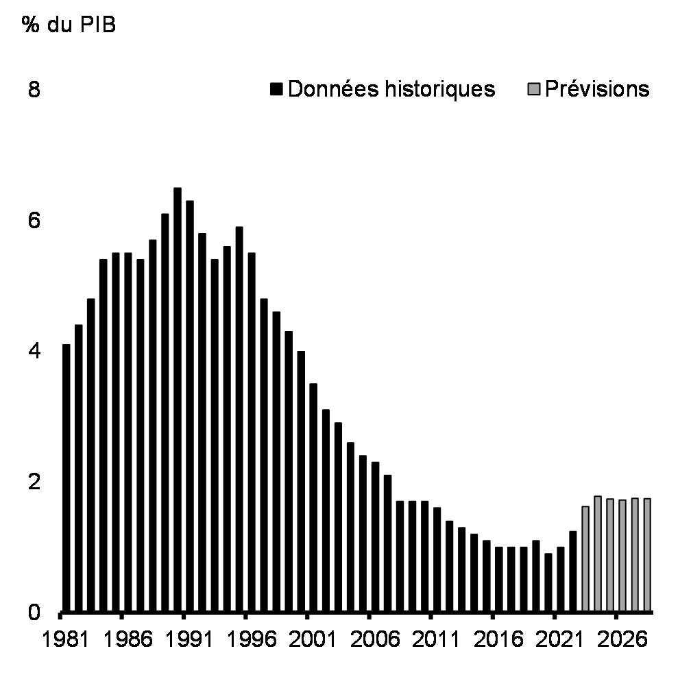 Graphique 21 : Frais de la dette publique