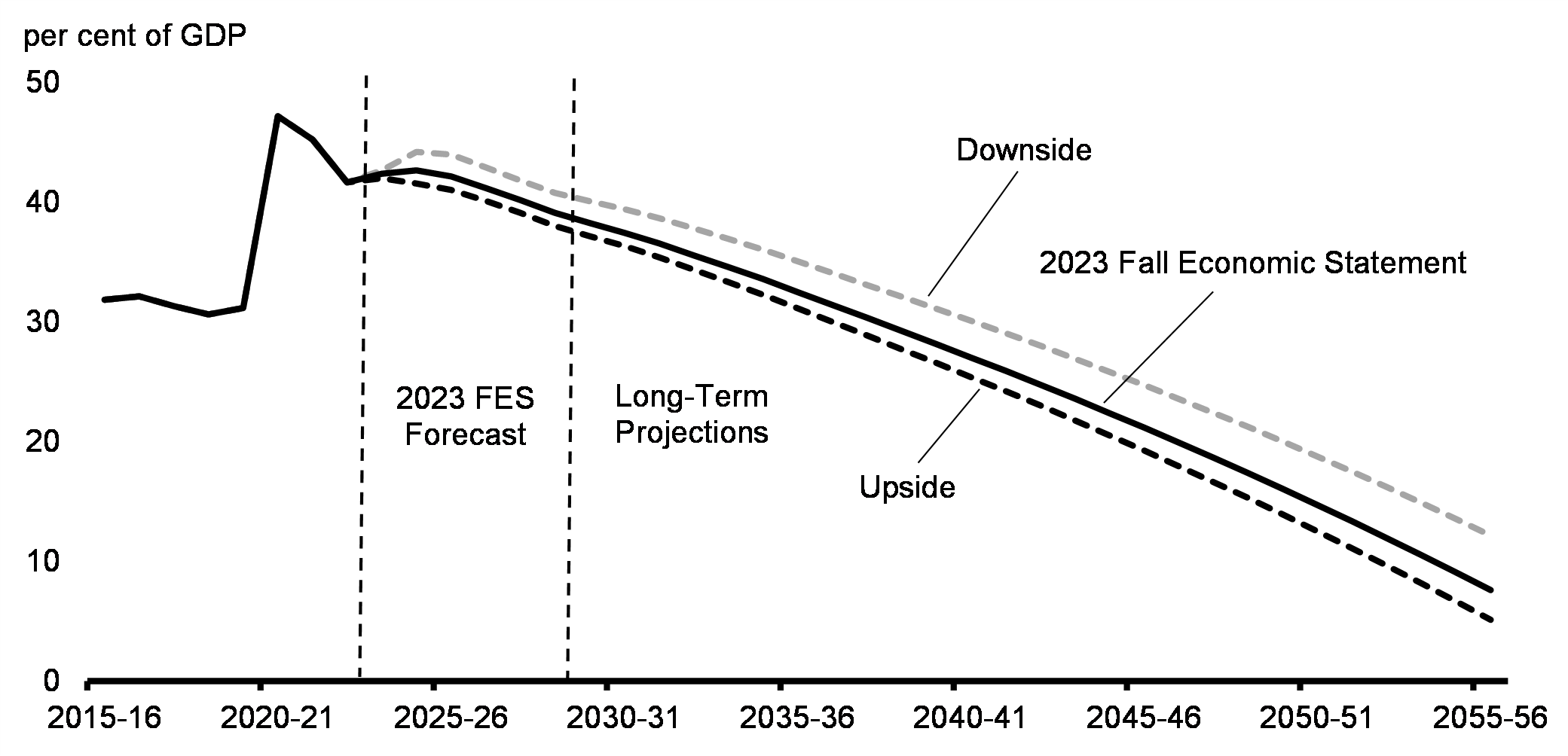 Chart 22: Long-Term Projection of the Federal Debt