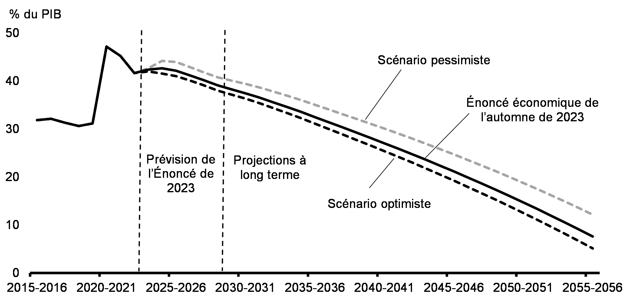 Graphique 22 : Projection à long terme de la dette fédérale