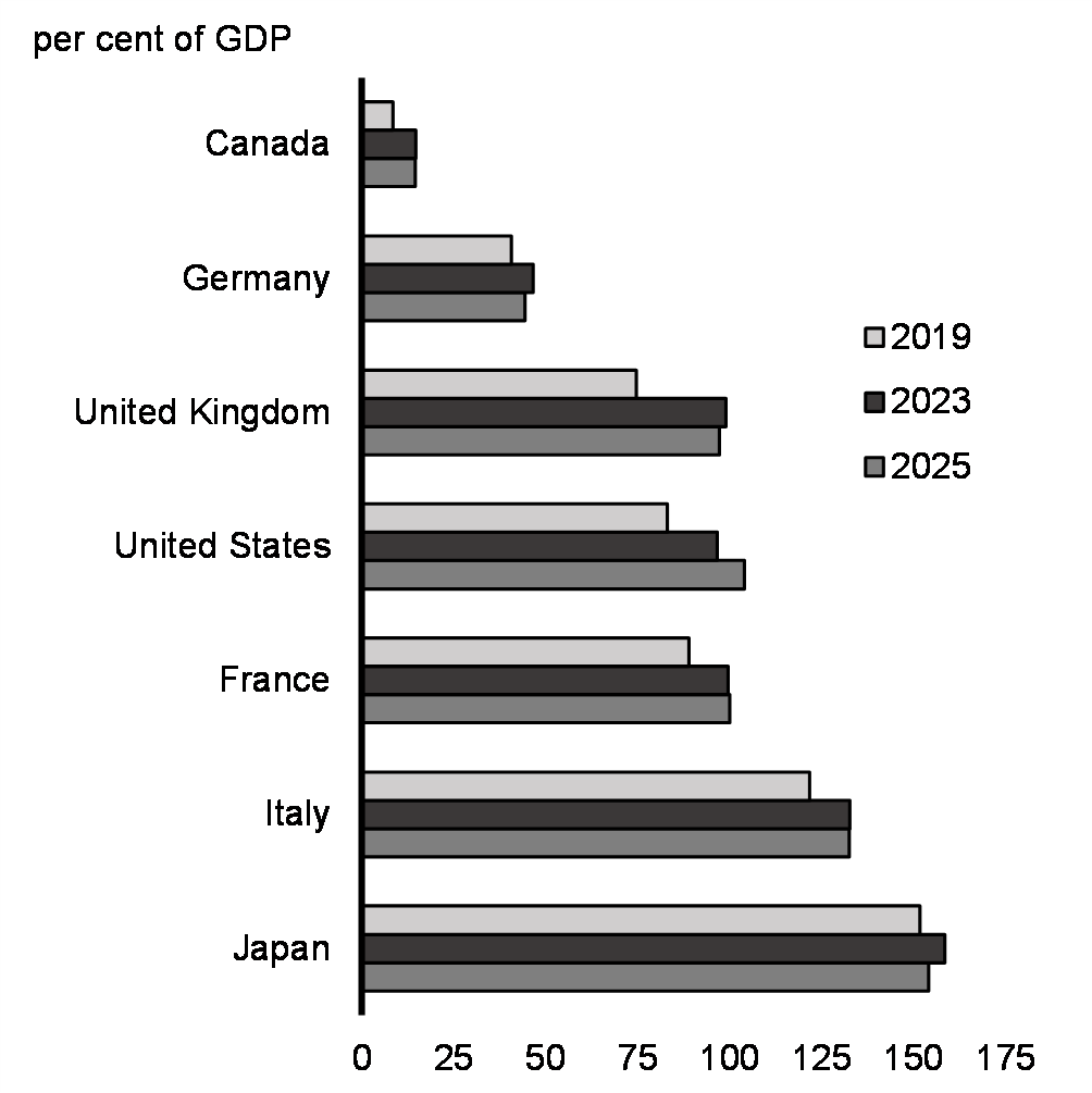 Chart 23: IMF General Government Net Debt Projections, 
G7 Economies