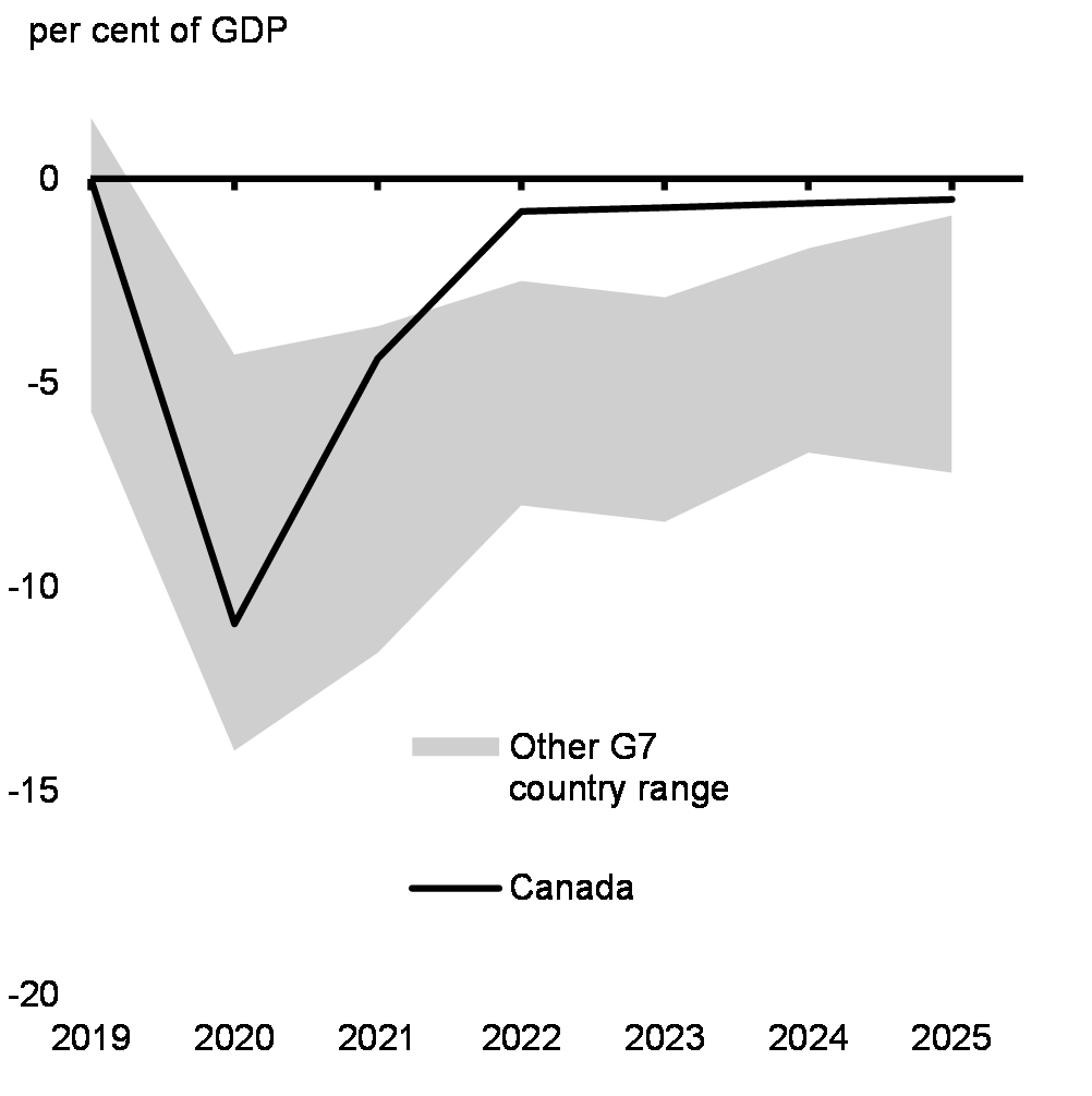 Chart 24: IMF General Government Budgetary Balance Projections, G7 Economies