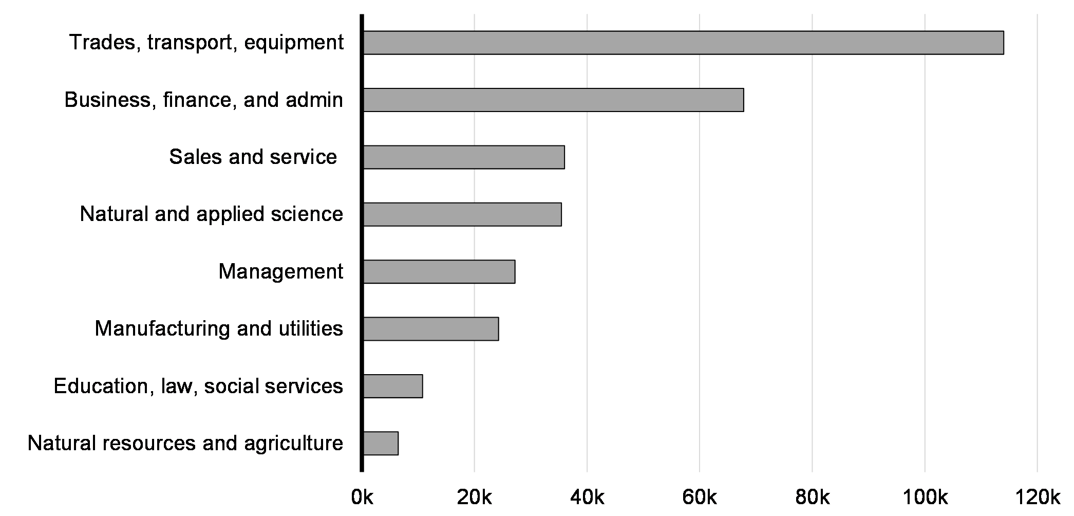 Chart 3.2: New Clean Economy Jobs by Industry, 2022 to 2032