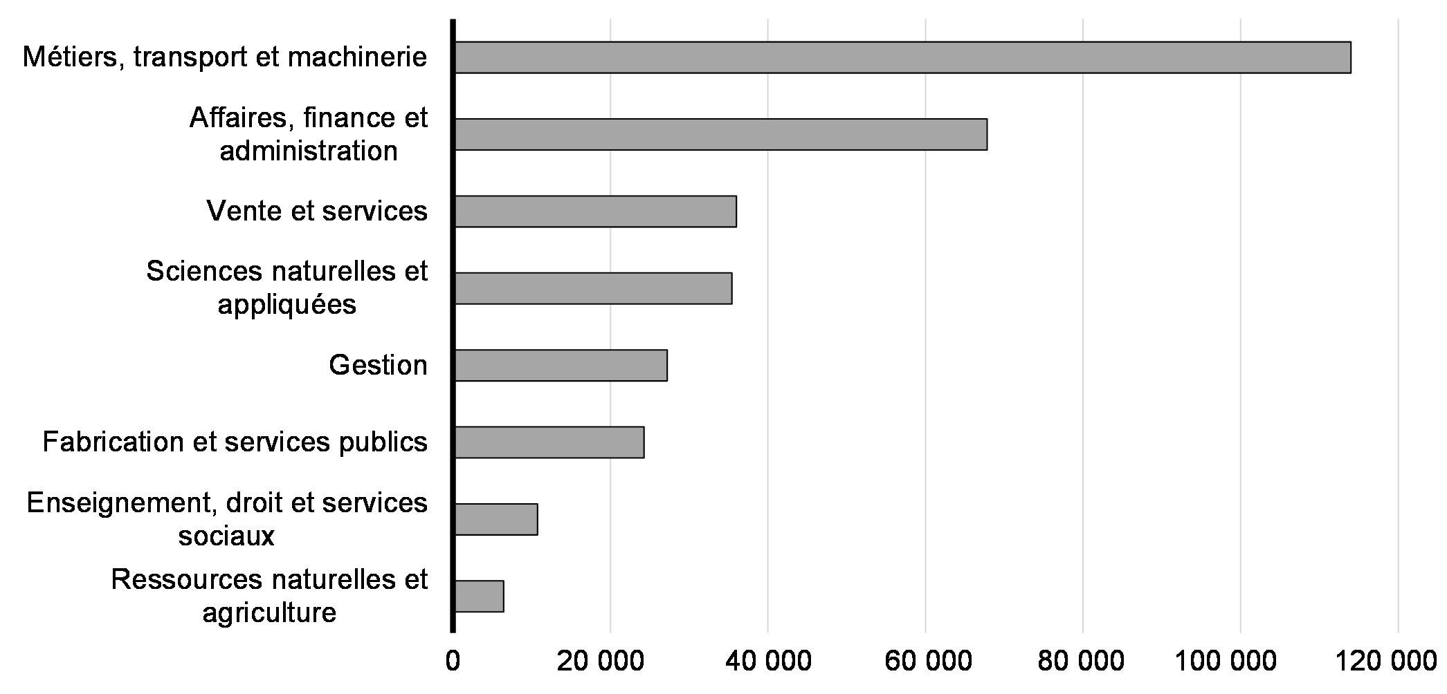 Graphique 3.2 : Nouveaux emplois dans l'économie propre, par secteur, de 2022 à 2032