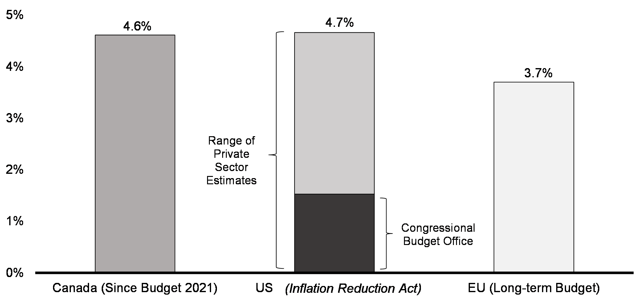 Chart 3.3: Public Investments in the Clean Economy