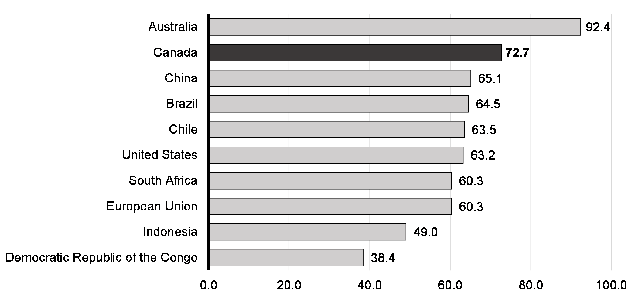 Chart 3.4: Canada is Globally Competitive in Critical Minerals and Metals Production