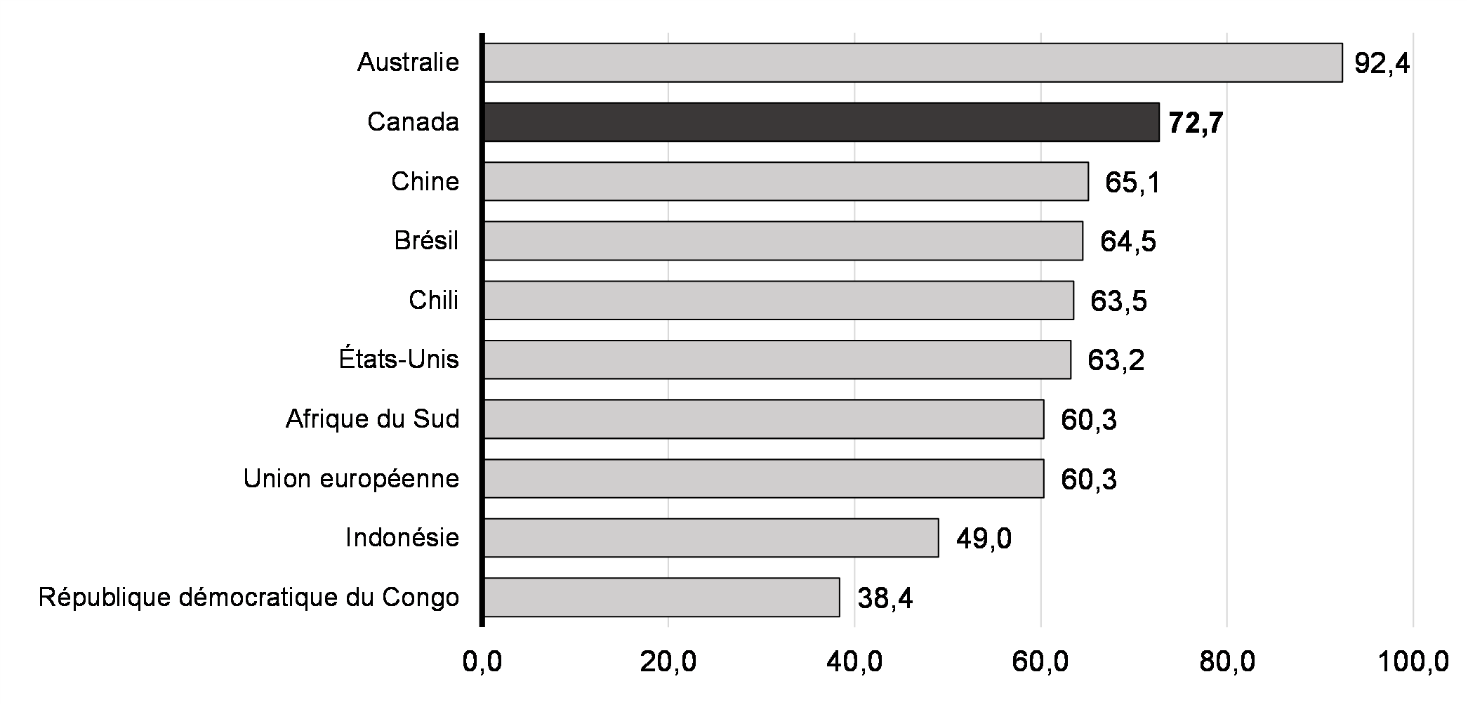 Graphique 3.4: Le Canada, marché compétitif sur la scène mondiale pour la production de minéraux et de métaux critiques