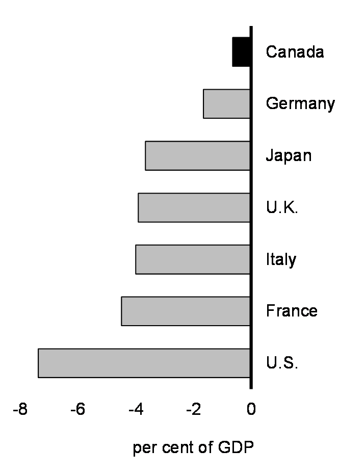 Chart 3: IMF General Government Budgetary Balance Projections for 2024, G7 Economies