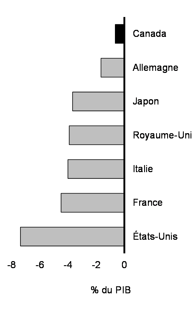 Graphique 3 : Solde budgétaire de l'ensemble des administrations publiques selon les projections du FMI pour 2024, économies du G7