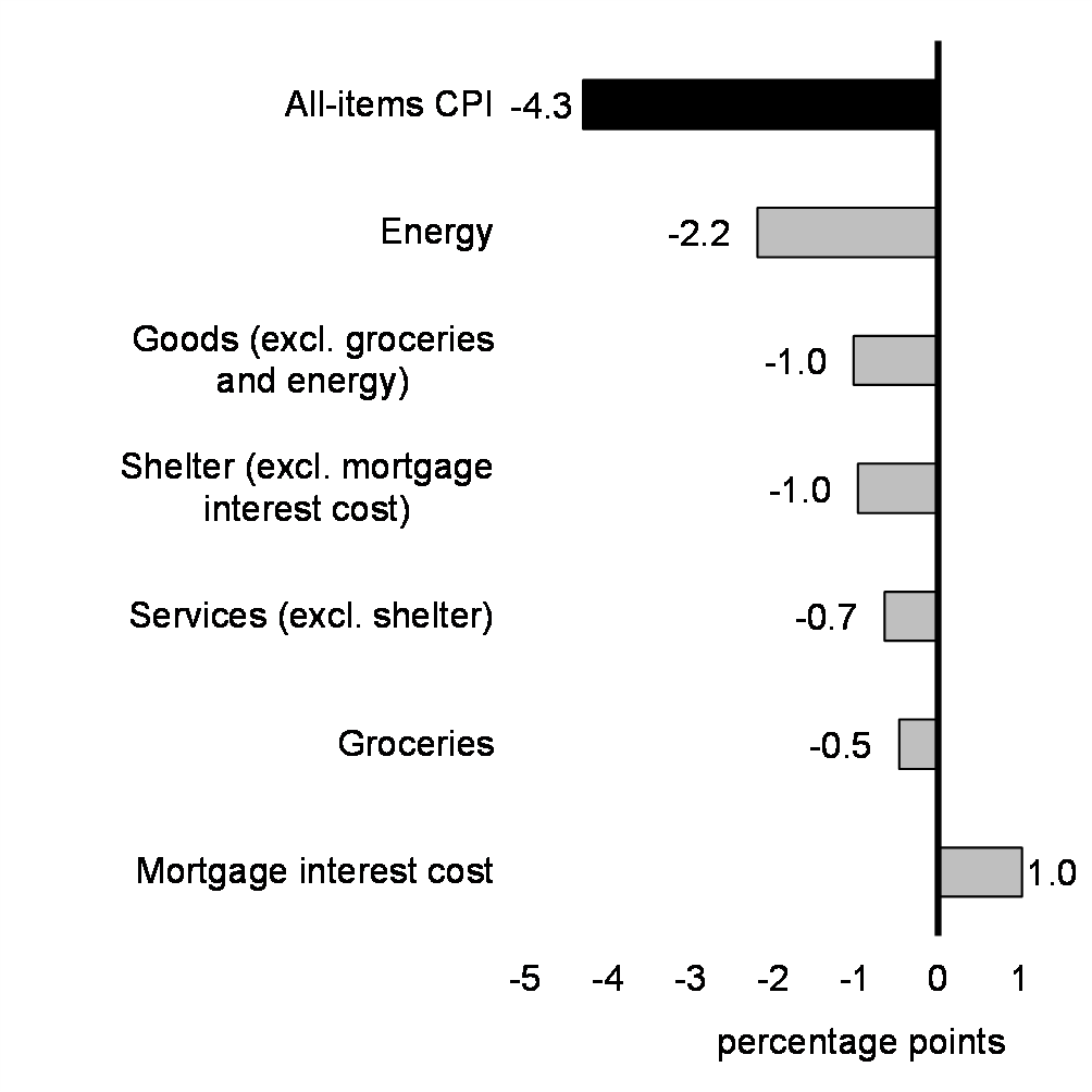 Chart 5: Contributions to Decline in Inflation Between June 2022 and September 2023