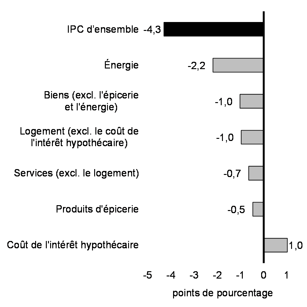 Graphique 5 : Contributions à la baisse de l'inflation entre juin 2022 et septembre 2023