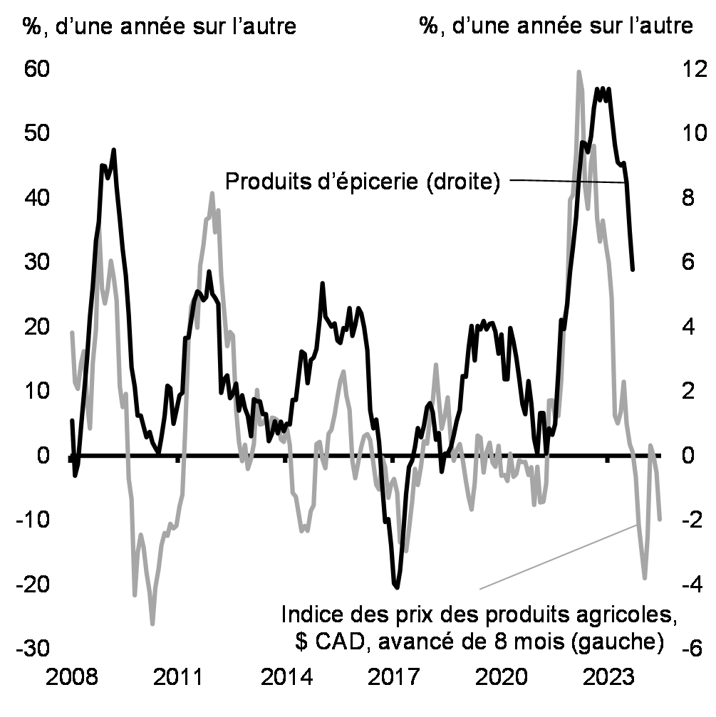 Graphique 6 : Prix des produits agricoles et inflation des aliments