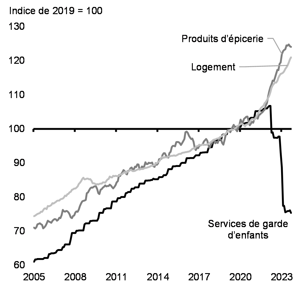 Graphique 7 : Indice des prix à la consommation pour les services de garde d'enfants, les aliments et le logement