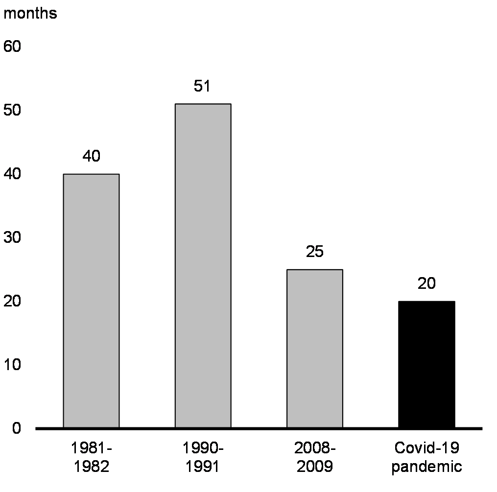 Chart 8: Number of Months to Recover 100 per cent of Pre-Recession Employment