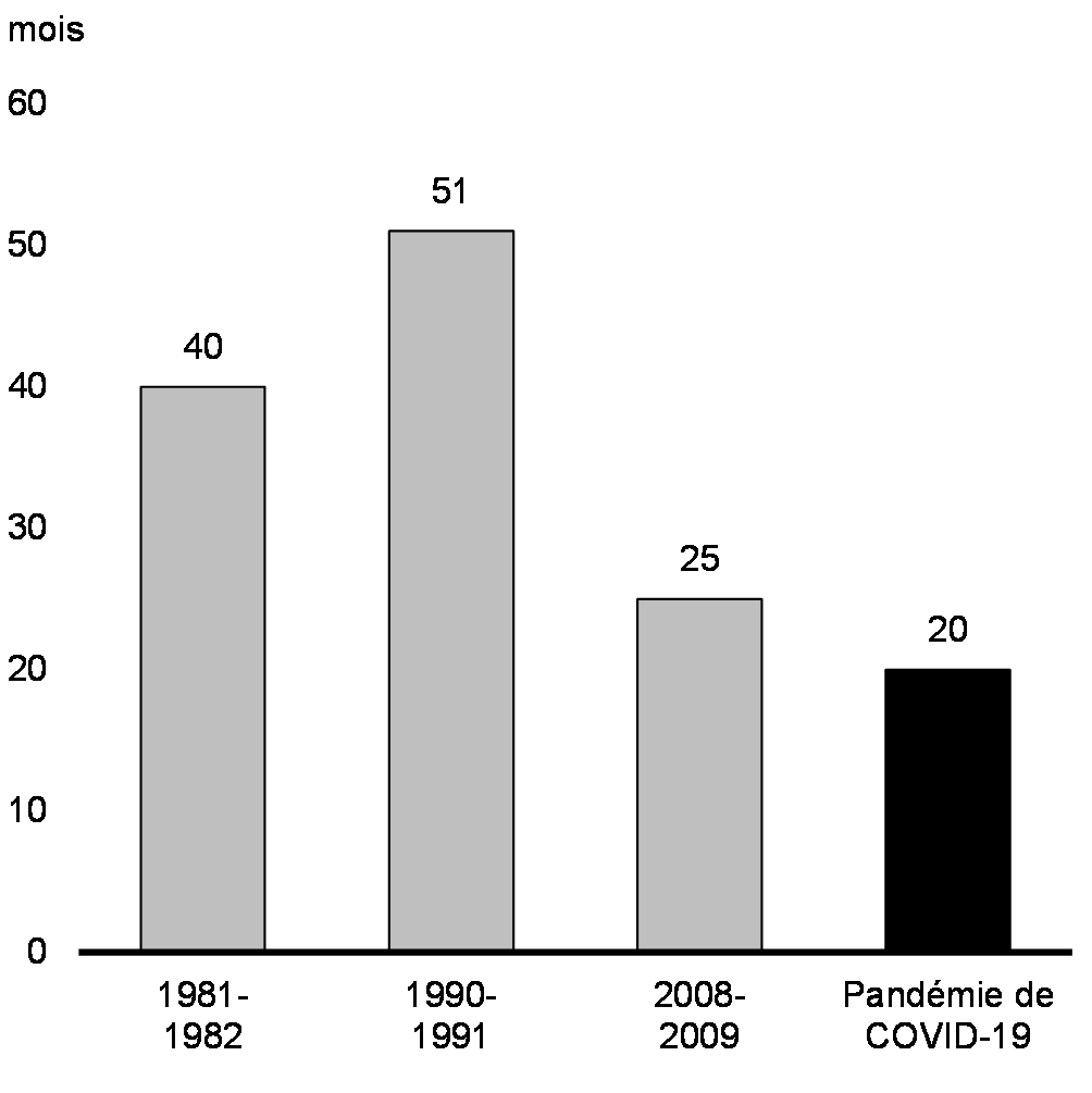 Graphique 8 : Nombre de mois pour retrouver à 100 % le niveau de l'emploi avant la récession