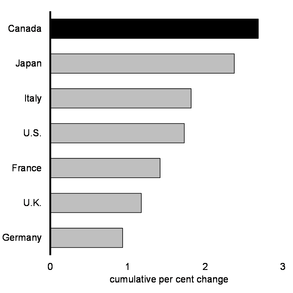 Chart 9: Real GDP Growth in G7 Economies, 2022Q1 to 2023Q2