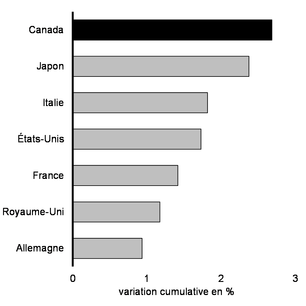 Graphique 9 : Croissance du PIB réel dans les économies du G7 du T1 de 2022 au T2 de 2023