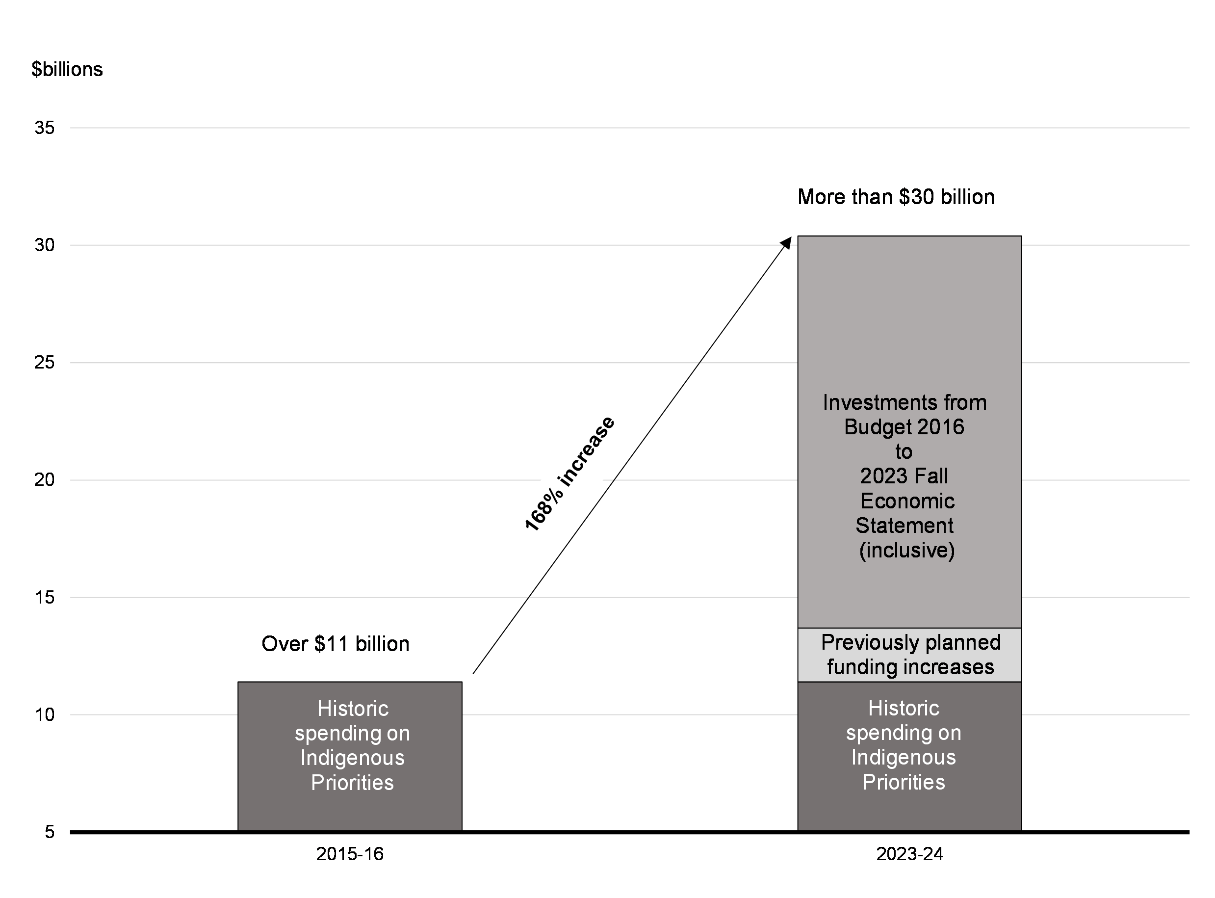 Chart A1.1: 168 Per Cent Increase in Investments in Indigenous Priorities Since 2015-16