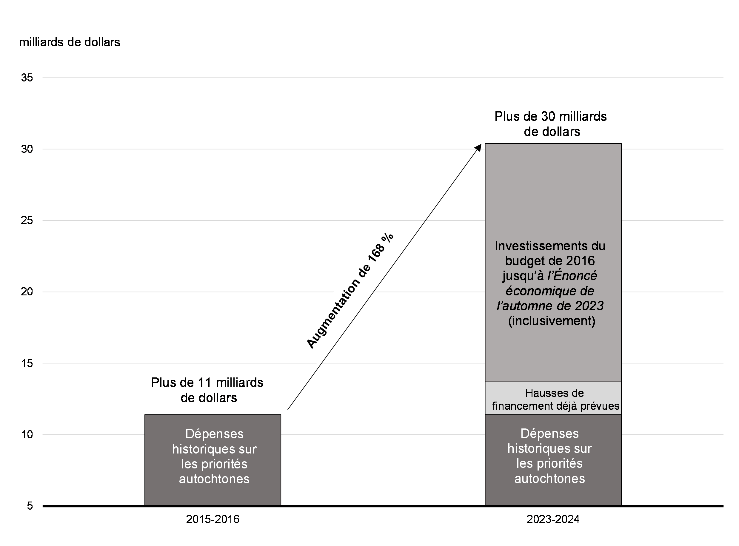 Graphique A1.1: Augmentation de 168 % des investissements dans les priorités      autochtones depuis 2015-2016