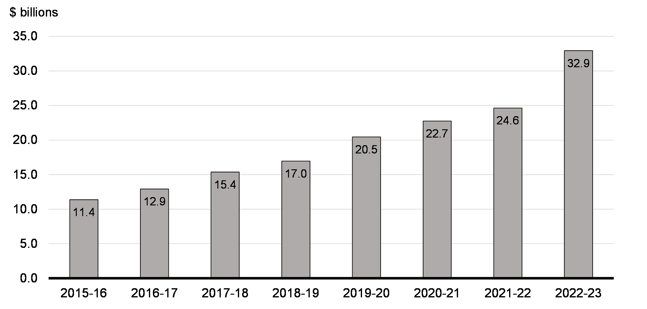 Chart A1.2: Annual Investments in Indigenous Priorities