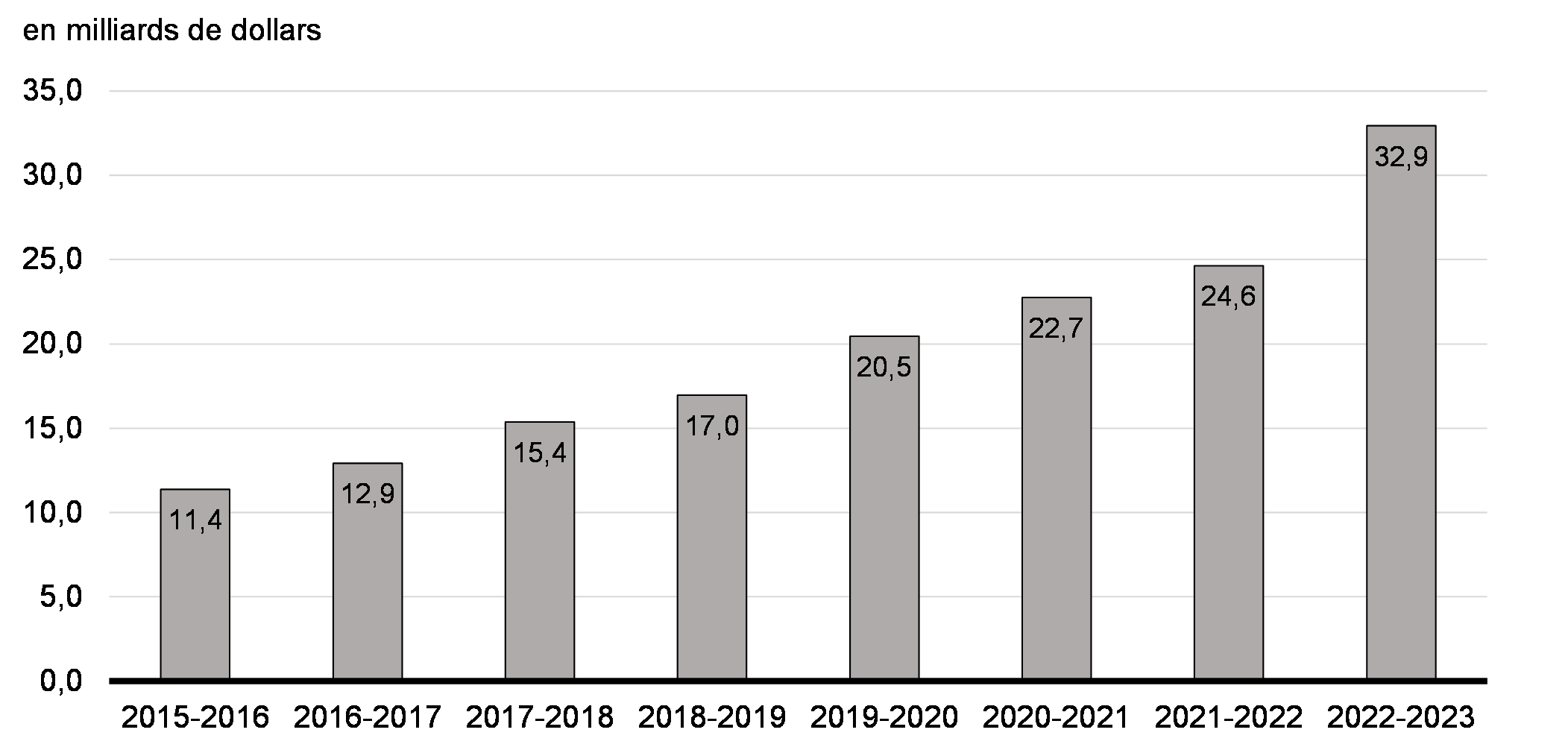 Graphique A1.2: Investissements    annuels dans les priorités autochtones