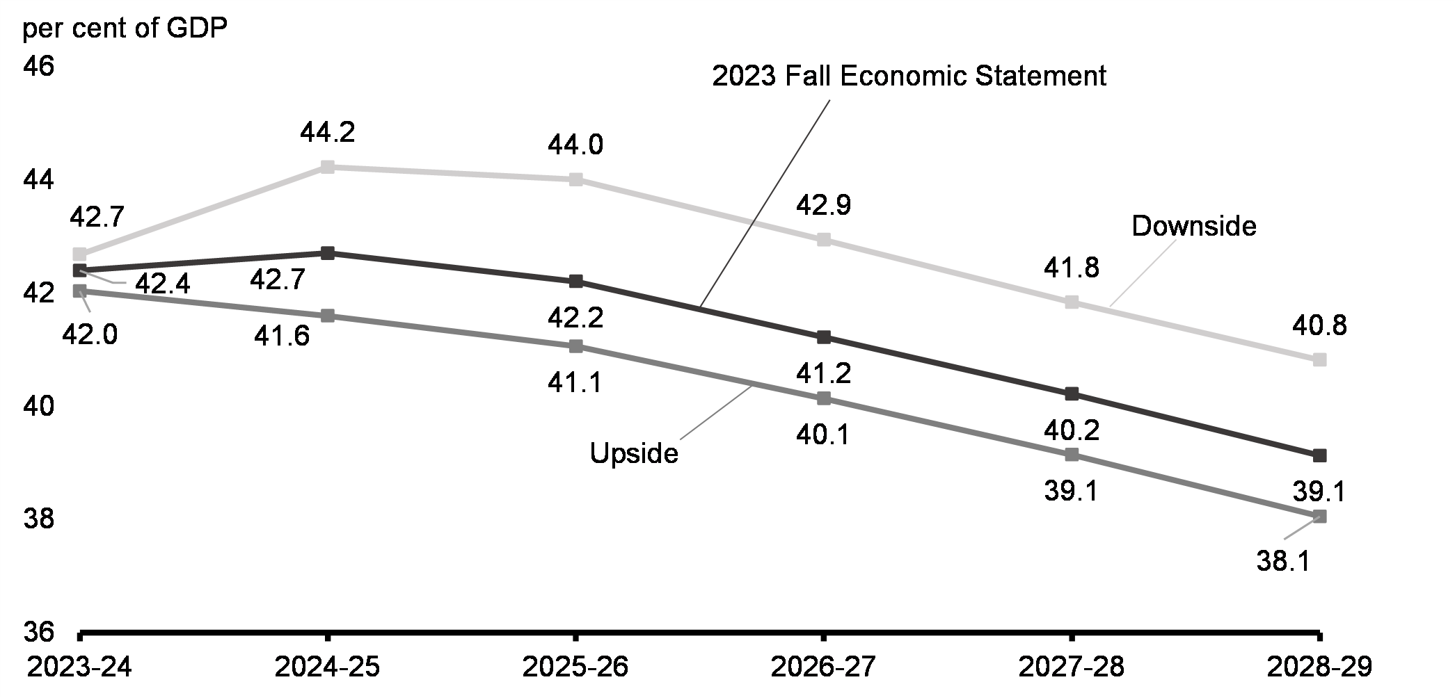 Chart A1.3: Federal Debt-to-GDP Ratio Under Economic    Scenarios