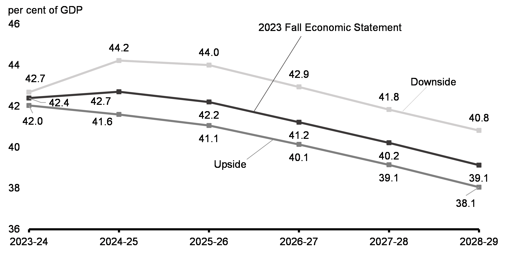 Chart A1.3: Federal Debt-to-GDP Ratio Under Economic Scenarios