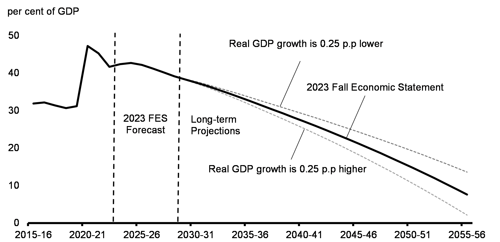 Chart A1.4: Long-Term Projections of the Federal Debt