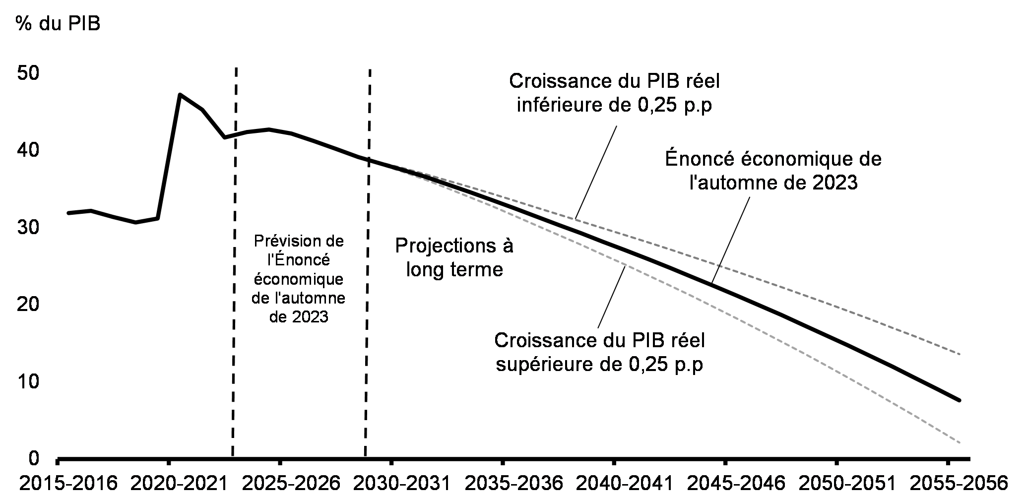 Graphique A1.4: Projections à    long terme de la dette fédérale