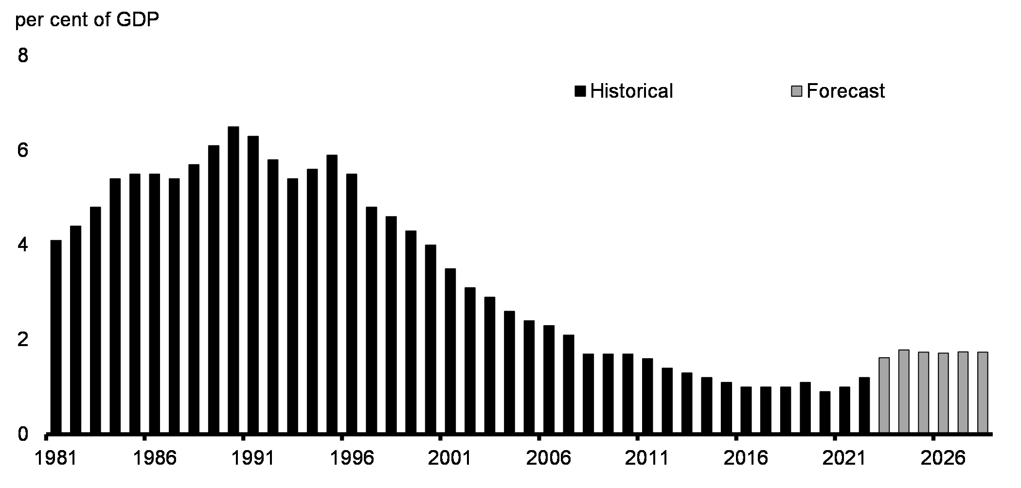 Chart A2.1: Public Debt Charges