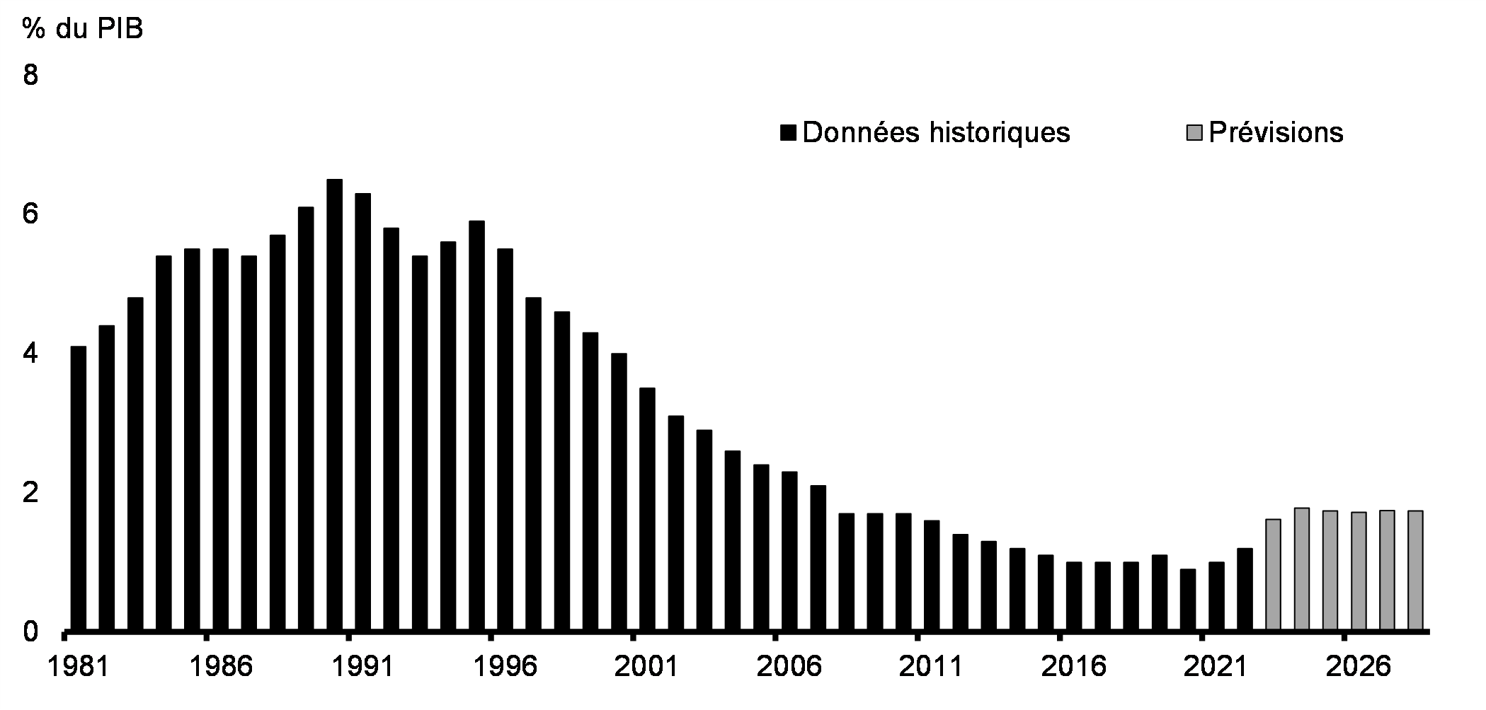 Graphique A2.1: Frais de la dette publique