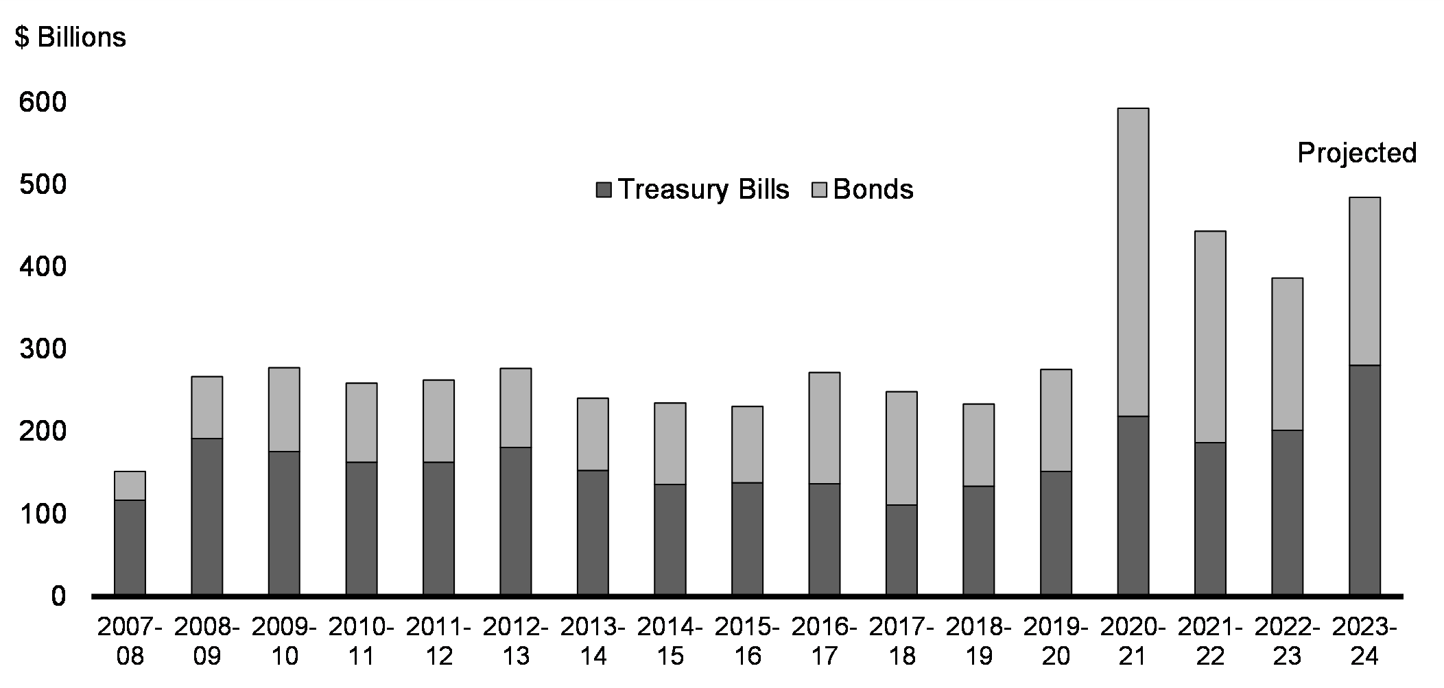 Chart A2.2: Government of Canada Total Gross Treasury Bill and Bond Issuance by Fiscal Year