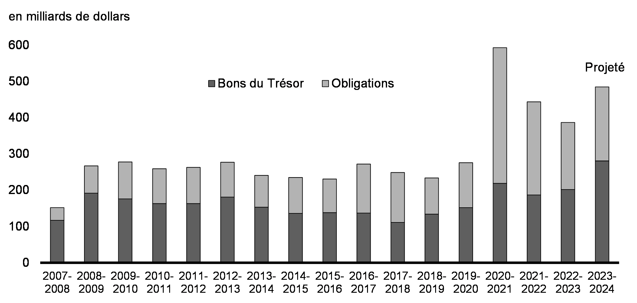 Graphique A2.2: Total des émissions brutes d'obligations et de bons du gouvernement du Canada, par exercice