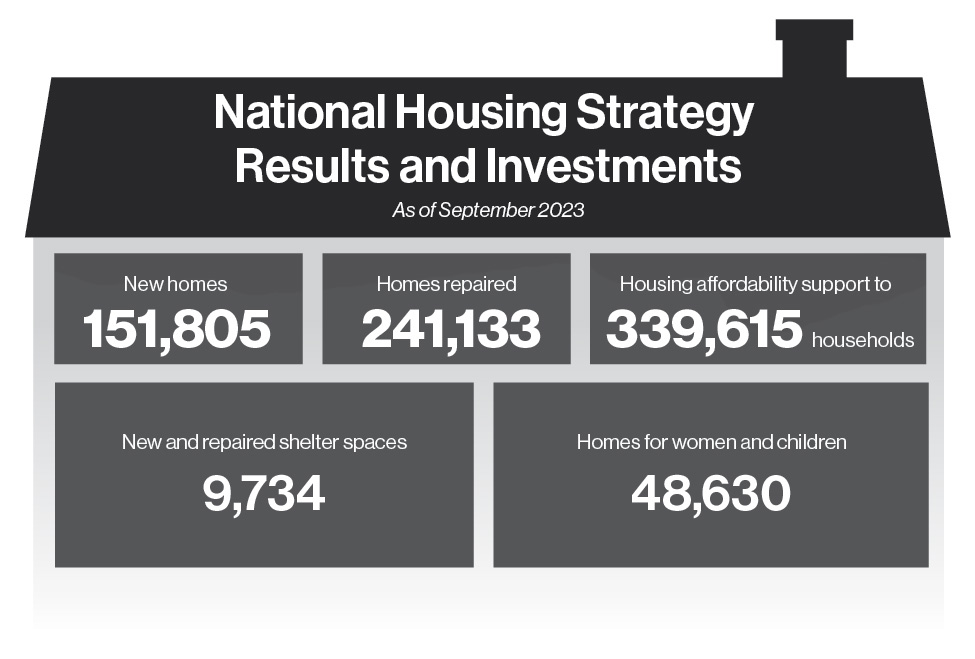 Figure 1.1: National Housing Strategy Investments Are Delivering Real Results