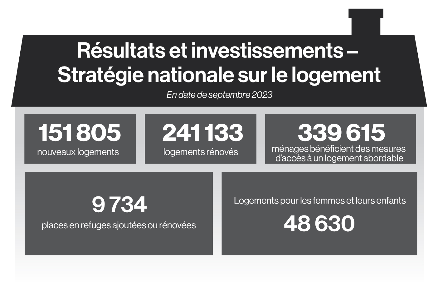 Figure 1.1 : Les investissements dans la Stratégie nationale sur le logement donnent des résultats concrets