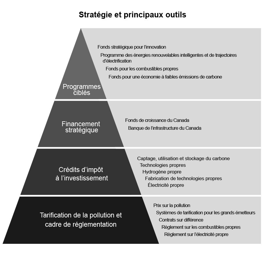 Figure 3.2 : Stratégie et principaux outils