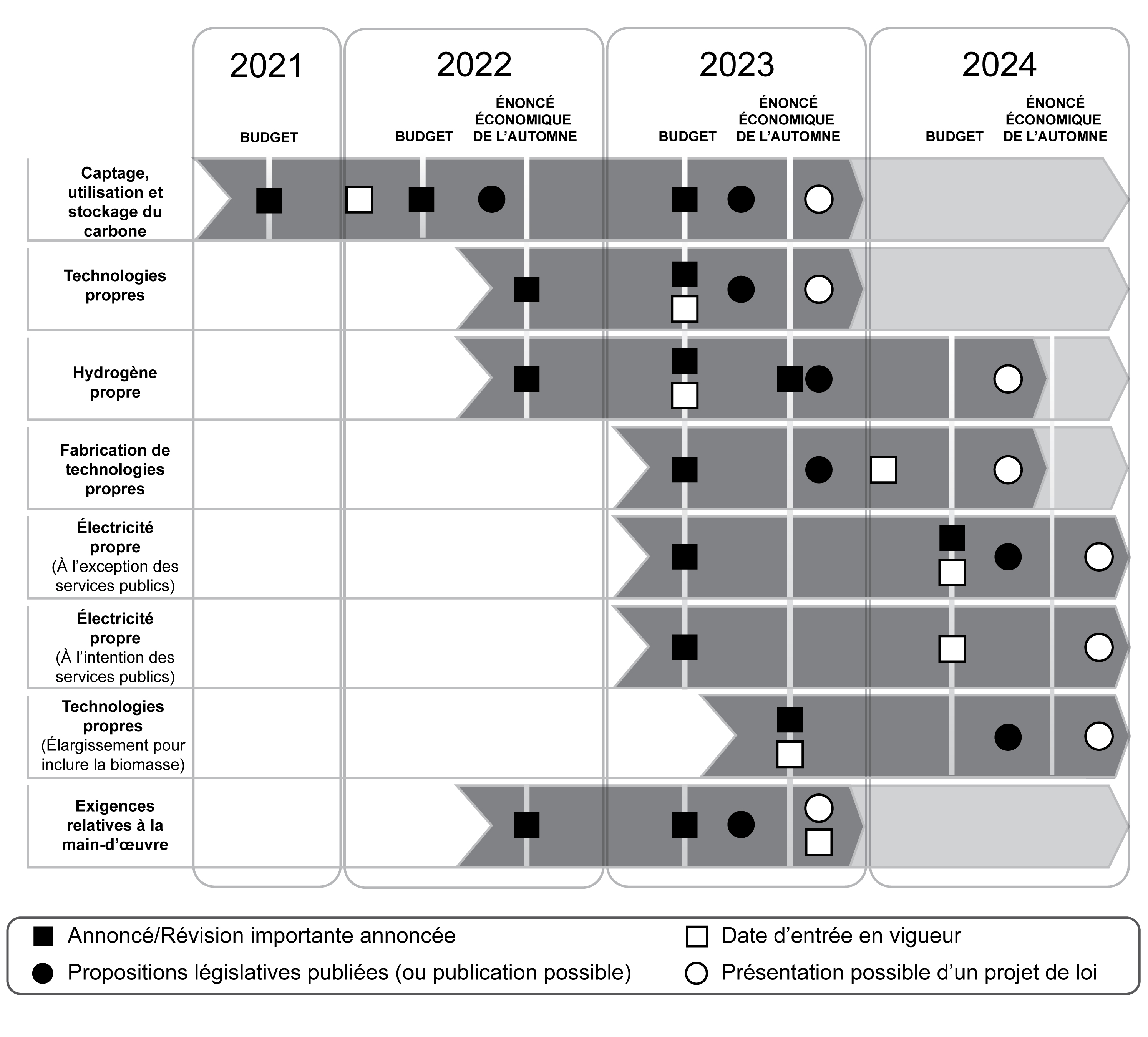 Figure 3.3 : Chronologie de la mise en place des crédits d'impôt à l'investissement