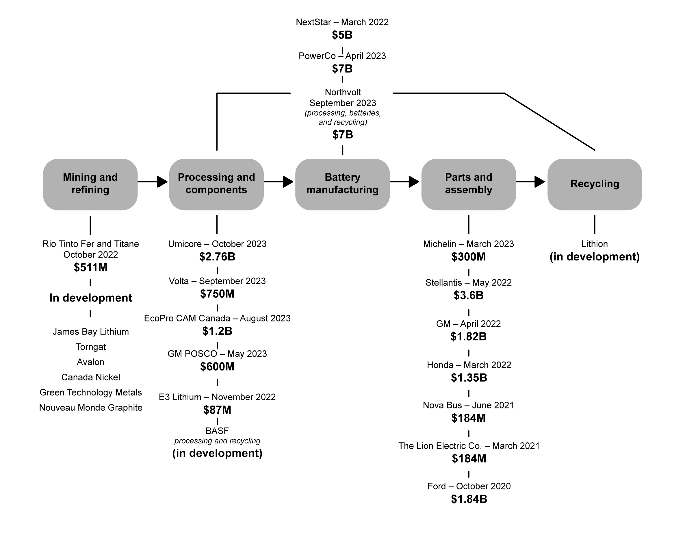 Figure 3.4: Major Investments in Canada's Electric Vehicle Supply Chain