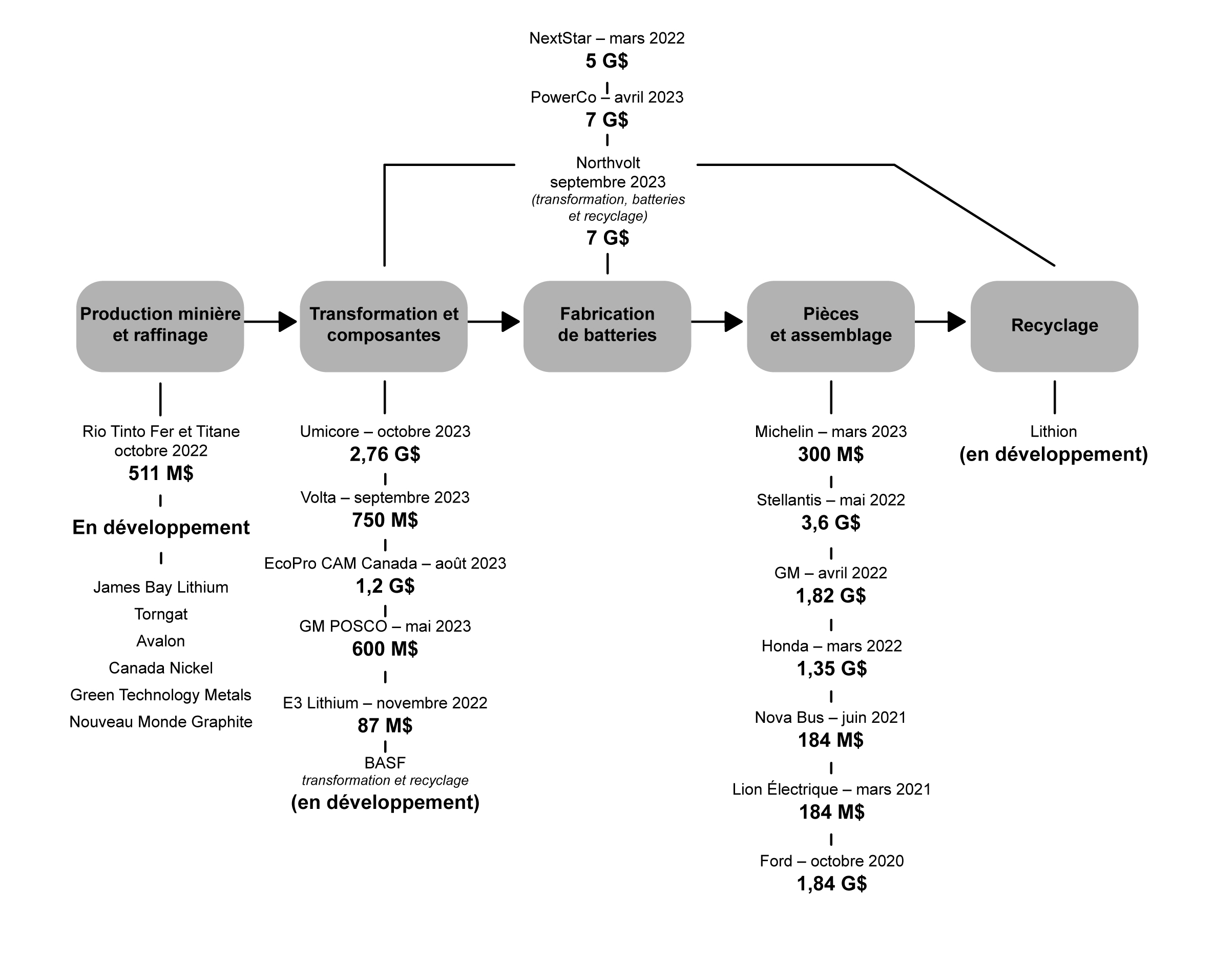 Figure 3.4 : Grands investissements dans la chaîne d'approvisionnement des véhicules électriques du Canada