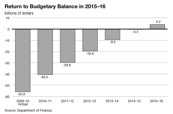 Return to Budgetary Balance in 2015-16