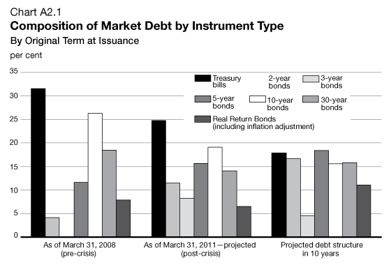Chart A2.1 - Composition of Market Debt by Instrument Type