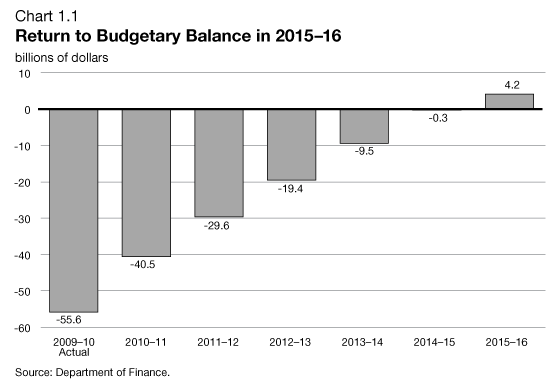 Chart 1.1 - Return to Budgetary Balance in 2015-16