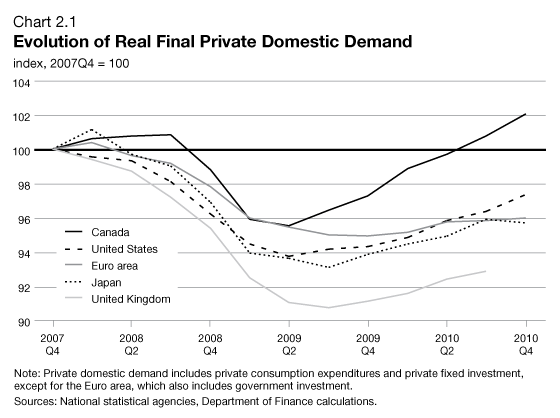 Chart 2.1 - Evolution of Real Final Private Domestic Demand