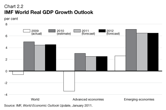 Chart 2.2 - IMF World Real GDP Growth Outlook