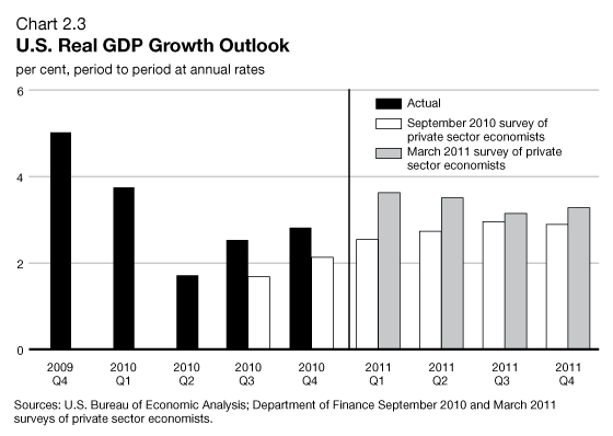 Chart 2.3 - U.S. Real GDP Growth Outlook