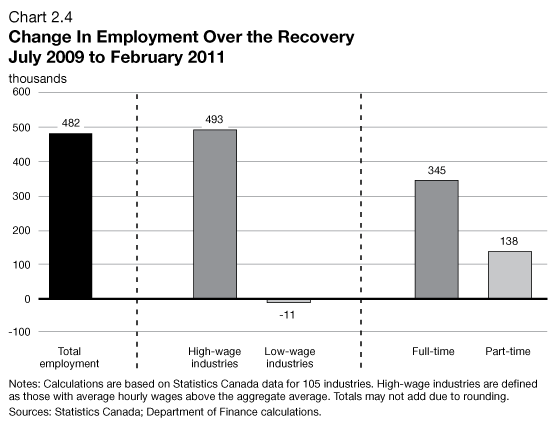 Chart 2.4 - Change In Employment Over the Recovery July 2009 to February 2011