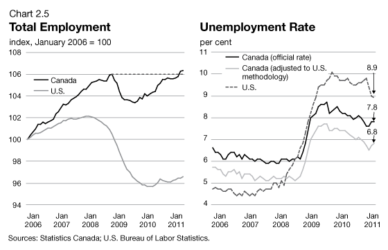 Chart 2.5 - Total Employment / Unemployed Rate